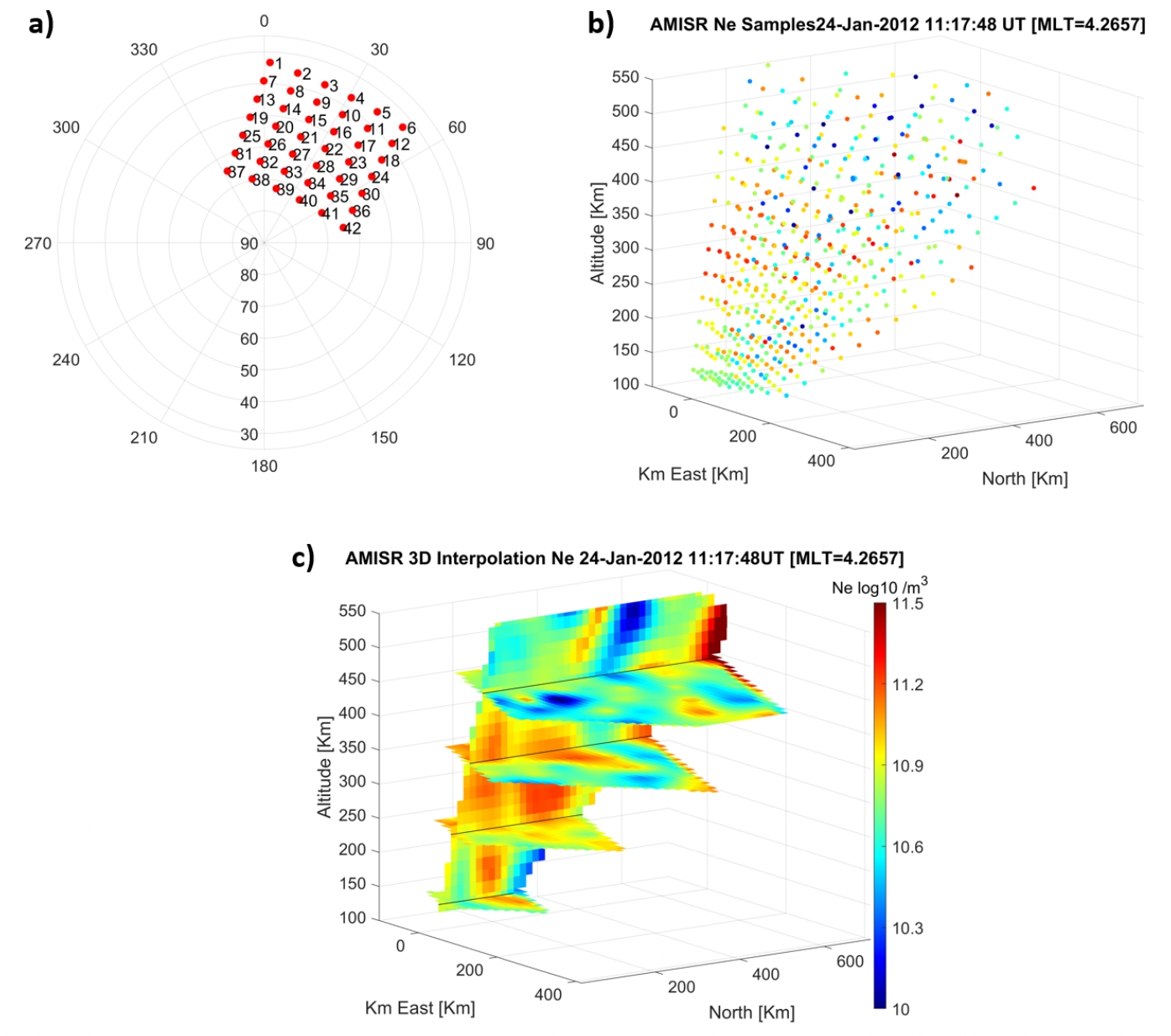 A (BeamPattern.png) muestra las direcciones en donde se mide el plasma usando un radar en azimuth y elevación. Cada punto representa un beam donde se miden datos. B (3dbeam) muestra como cada beam del radar mide en altura y como se obtiene esta medida de un volumen de manera discreta. Son datos reales. C (3dinterp) muestra un sólido, el resultado final. Hay datos que son estimados usando una red neuronal basándose en los datos reales de la imagen B. Es el ideal, el resultado que queremos. La imagen no es de una red neuronal, solo una interpolación numérica simple, solo la hicimos para mostrar lo que queríamos lograr.